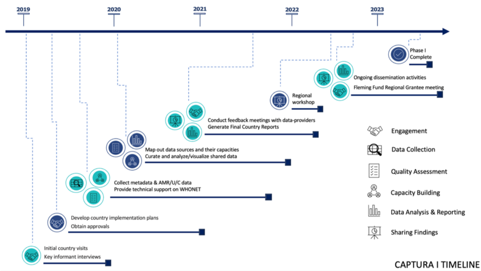 System Capture Phase CAPTURA Phase 1 – CAPTURA: Capturing Data on AMR patterns and trends in ...